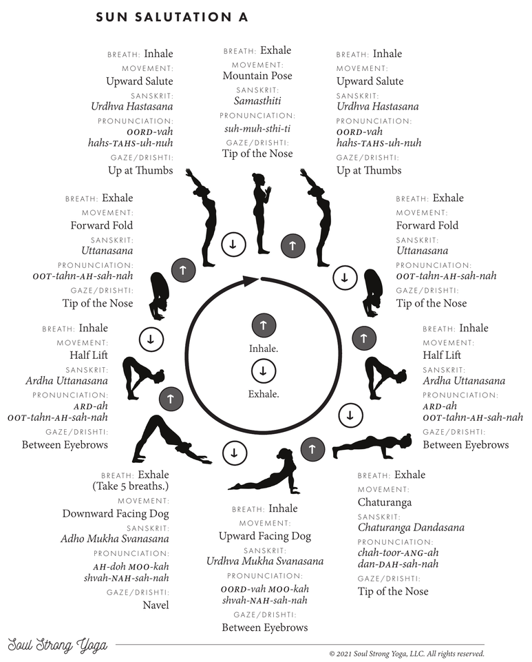 Circular diagram of Sun Salutation A showing all eleven poses with the breath, movement, Sanskrit name, pronunciation, and drishti for each, arranged around the flow of the sequence.